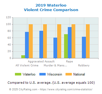 Waterloo Violent Crime vs. State and National Comparison