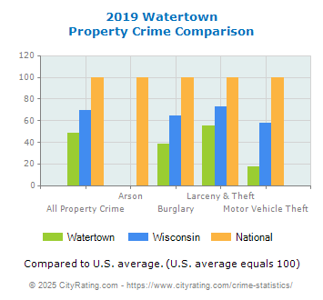 Watertown Property Crime vs. State and National Comparison