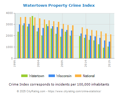 Watertown Property Crime vs. State and National Per Capita