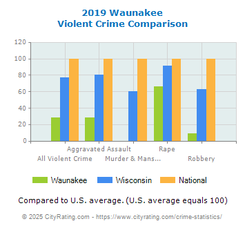 Waunakee Violent Crime vs. State and National Comparison