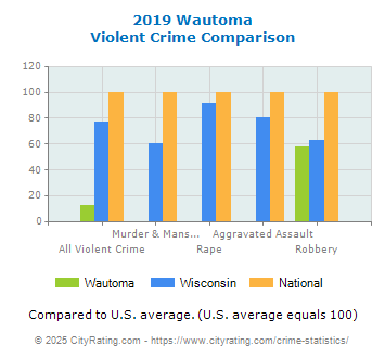 Wautoma Violent Crime vs. State and National Comparison