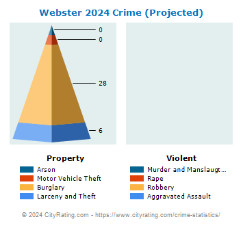 Webster Crime 2024