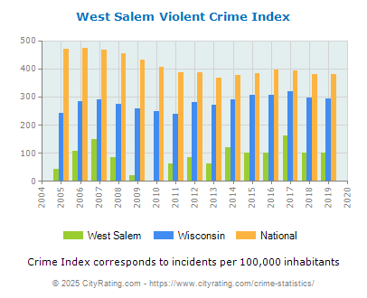 West Salem Violent Crime vs. State and National Per Capita