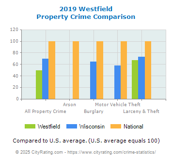 Westfield Property Crime vs. State and National Comparison