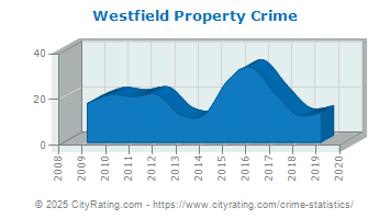 Westfield Property Crime