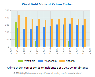 Westfield Violent Crime vs. State and National Per Capita