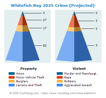 Whitefish Bay Crime 2025