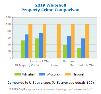 Whitehall Property Crime vs. State and National Comparison