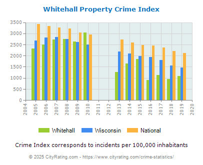 Whitehall Property Crime vs. State and National Per Capita