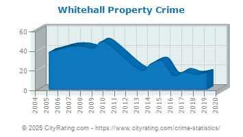 Whitehall Property Crime