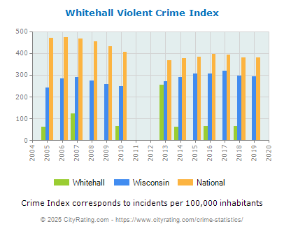 Whitehall Violent Crime vs. State and National Per Capita