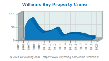 Williams Bay Property Crime