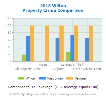 Wilton Property Crime vs. State and National Comparison