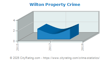 Wilton Property Crime