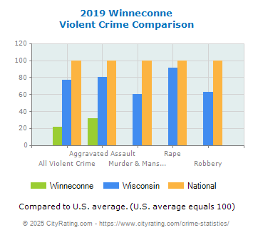 Winneconne Violent Crime vs. State and National Comparison