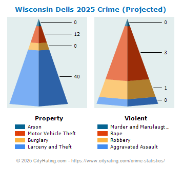 Wisconsin Dells Crime 2025