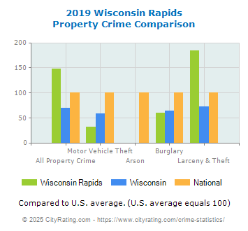 Wisconsin Rapids Property Crime vs. State and National Comparison