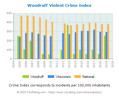 Woodruff Violent Crime vs. State and National Per Capita