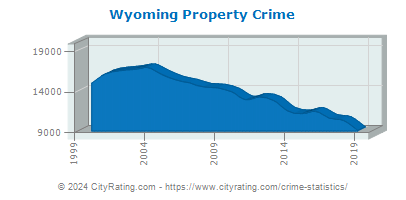 Wyoming Property Crime