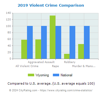 Wyoming Violent Crime vs. National Comparison