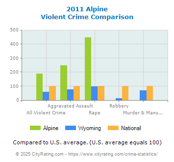 Alpine Violent Crime vs. State and National Comparison