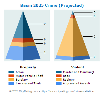 Basin Crime 2025