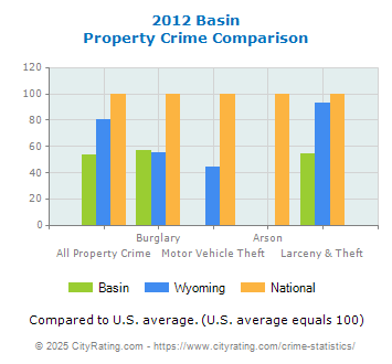 Basin Property Crime vs. State and National Comparison