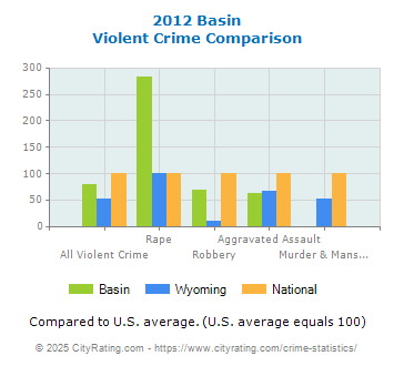 Basin Violent Crime vs. State and National Comparison