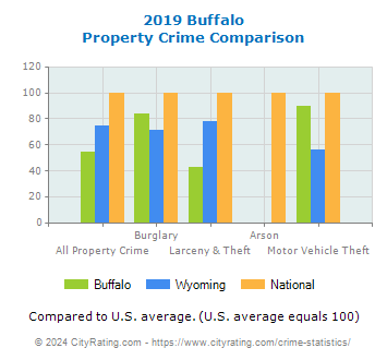 Buffalo Property Crime vs. State and National Comparison