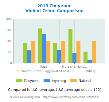 Cheyenne Violent Crime vs. State and National Comparison