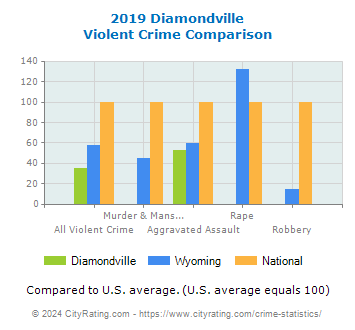 Diamondville Violent Crime vs. State and National Comparison