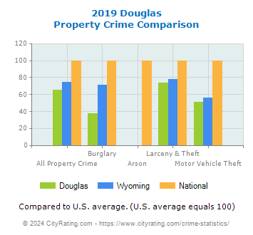 Douglas Property Crime vs. State and National Comparison