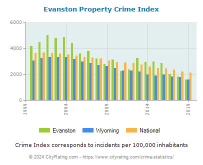 Evanston Property Crime vs. State and National Per Capita