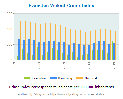 Evanston Violent Crime vs. State and National Per Capita