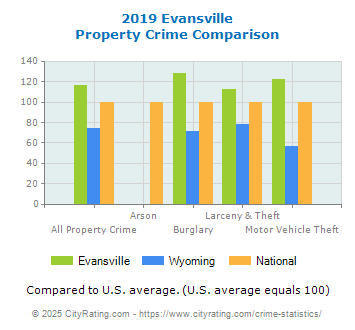 Evansville Property Crime vs. State and National Comparison