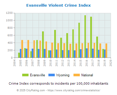 Evansville Violent Crime vs. State and National Per Capita