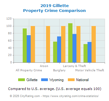 Gillette Property Crime vs. State and National Comparison