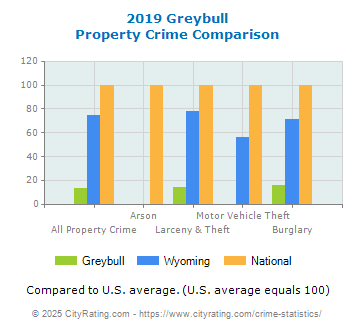 Greybull Property Crime vs. State and National Comparison