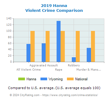 Hanna Violent Crime vs. State and National Comparison