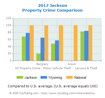 Jackson Property Crime vs. State and National Comparison