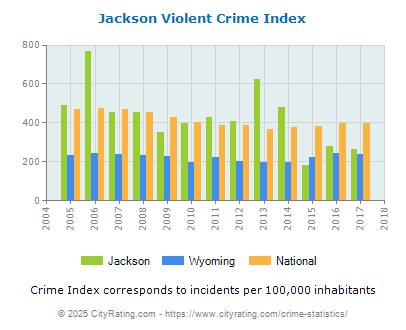 Jackson Violent Crime vs. State and National Per Capita