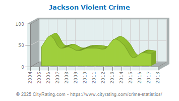 Jackson Violent Crime