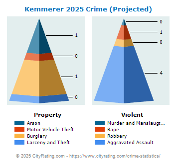 Kemmerer Crime 2025