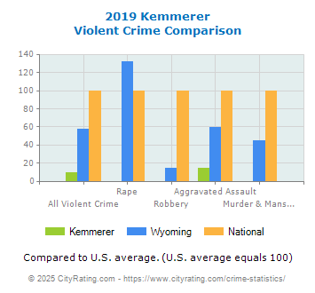 Kemmerer Violent Crime vs. State and National Comparison