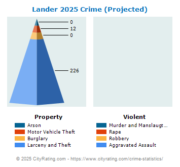 Lander Crime 2025