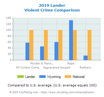 Lander Violent Crime vs. State and National Comparison