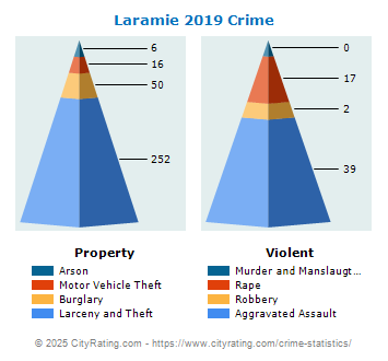 Laramie Crime 2019