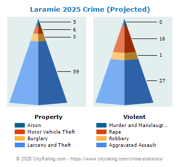 Laramie Crime 2025