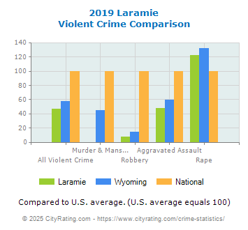 Laramie Violent Crime vs. State and National Comparison