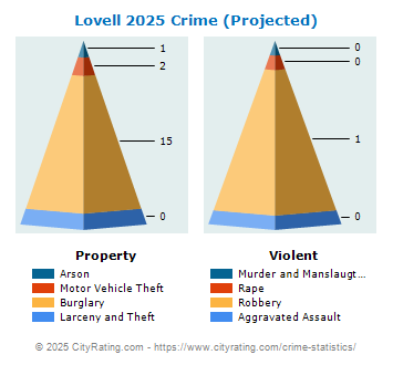 Lovell Crime 2025